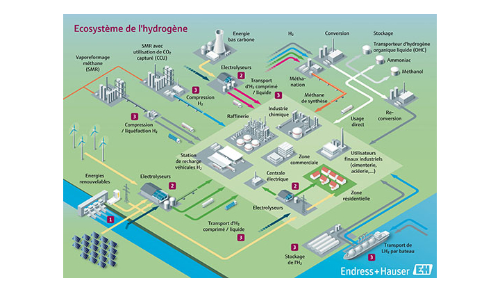Endress+Hauser se positionne en tant que fournisseur global pour toute la chaîne de valeur de l’hydrogène.